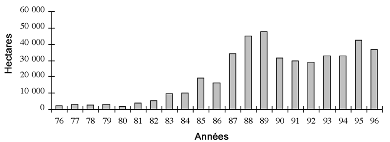 Graphique indiquant la superficie totale (hectares) déboisée chaque année de&nbsp;1976 à 1996 dans les unités d’aménagement du ministère des Ressources naturelles du Québec correspondant à (une partie de) l’aire de nidification principale du Garrot d’Islande dans l’est de l’Amérique du Nord.