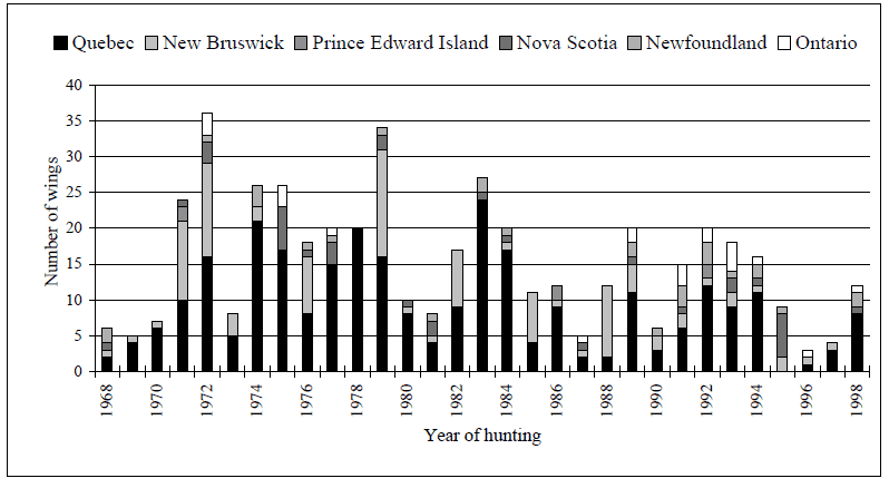 Chart showing numbers of Barrow’s Goldeneye wings provided each year by waterfowl hunters in eastern Canada to the Canadian Wildlife Service National Harvest Survey from 1968 to 1998.