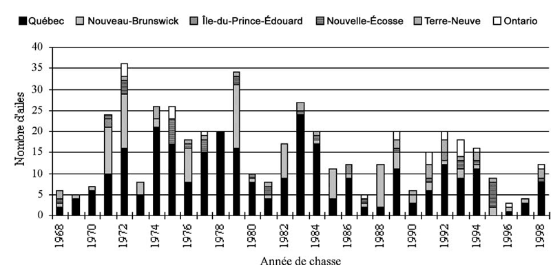 Graphique indiquant le nombre d’ailes de Garrots d’Islande retournées chaque année par les chasseurs de sauvagine de l’est du Canada pour l’Enquête nationale sur les prises du Service canadien de la faune, de&nbsp;1968 à 1998.