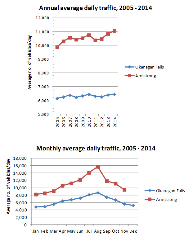 Annual and monthly average daily traffic volumes