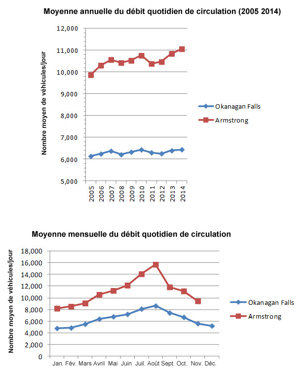 Moyennes annuelle et mensuelle du débit quotidien de circulation