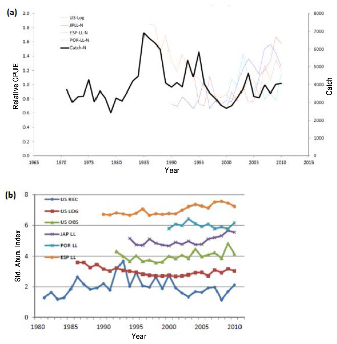 (a) Indices of abundance, (b) Standardized Shortfin Mako catch rate indices