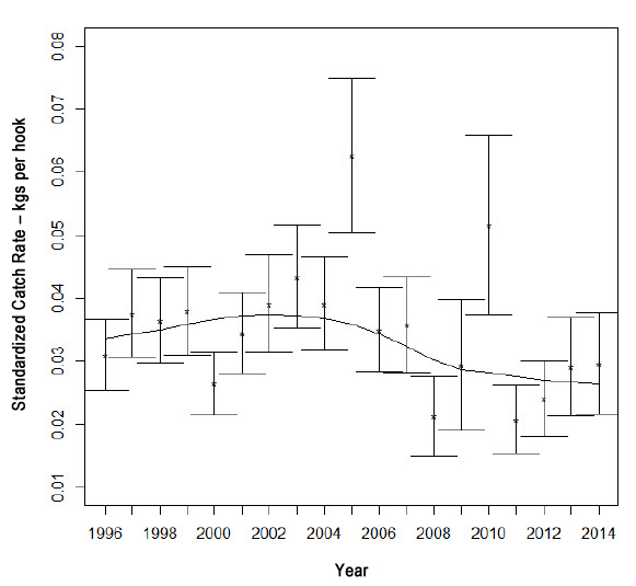 Standardized Shortfin Mako catch rates from the Maritimes Region