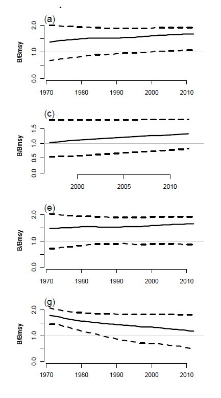 Median of the current North Atlantic Shortfin Mako biomass relative to Bmsy