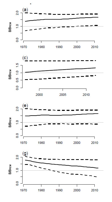 Médiane du rapport actuel entre la biomasse et la biomasse fondée sur le rendement équilibré maximal