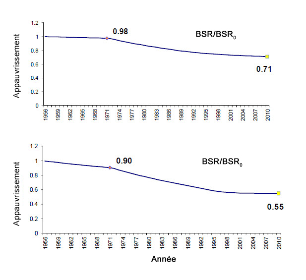 Indices d’appauvrissement de la biomasse relative des stocks reproducteurs