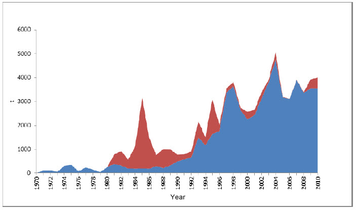 Estimated Shortfin Mako catch (landings and discards) in North Atlantic by longline gear (blue) and other (red)