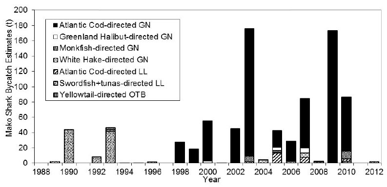 Estimated annual total bycatch (t) of Shortfin Mako by directed species and gear
