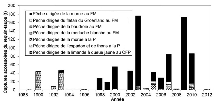 Prises accessoires totales annuelles estimées (t) de requins-taupes bleus par espèce ciblée et par engin