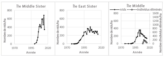 Densité des nids de  cormorans sur trois des îles canadiennes du lac Érié