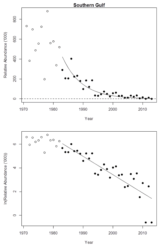 Chart: Southern Gulf - Relative abundance ('000)