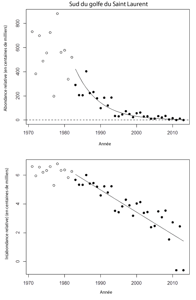 Tendances des estimations réalisées lors de relevés au chalut de fond de l'abondance des raies tachetées matures dans le sud du golfe du Saint Laurent (1971 2013)