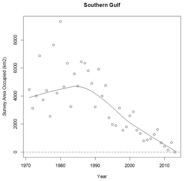 Chart: Southern Gulf - Survey Area Occupied (km2)