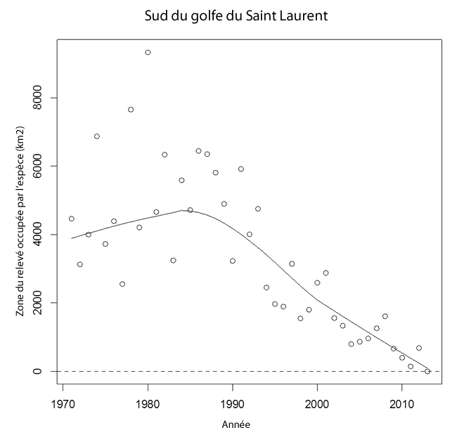 Graphique illustrant les tendances de la zone du relevé occupée par la raie tachetée dans le sud du golfe du Saint Laurent (1971 2013)