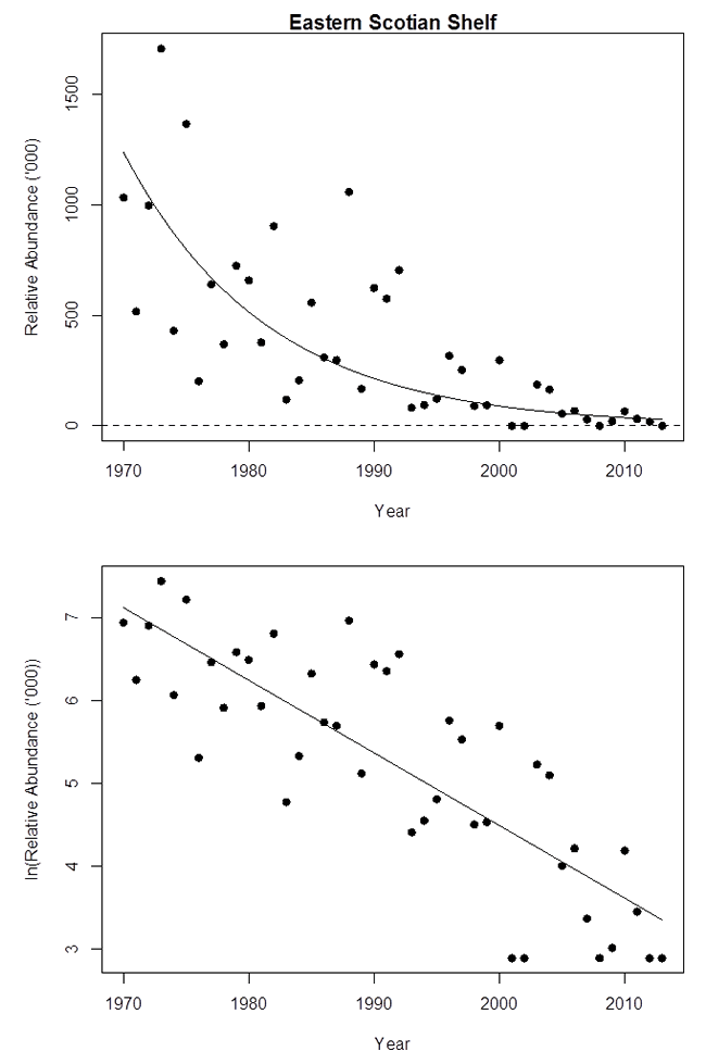 Chart: Eastern Scotian Shelf - Relative Abundance ('000)