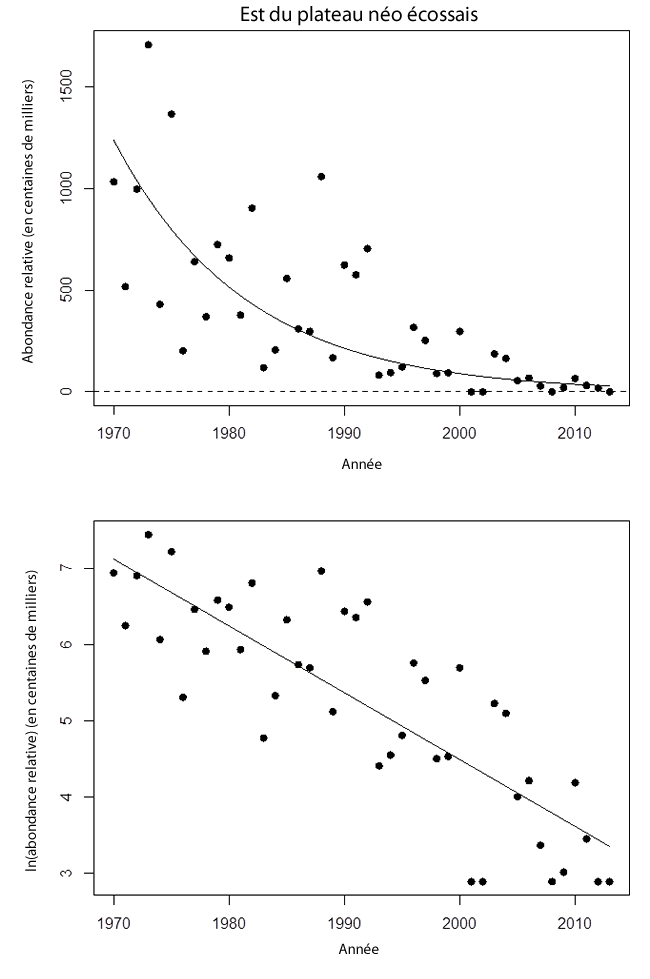 Deux graphiques illustrant les tendances (1970 2013) 