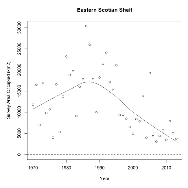 Chart: Eastern Scotian Shelf - Survey Area Occupied (km2)