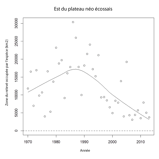 Graphique illustrant les tendances de la zone du relevé occupée par la raie tachetée dans l'est du plateau néo écossais (1970 2013). 