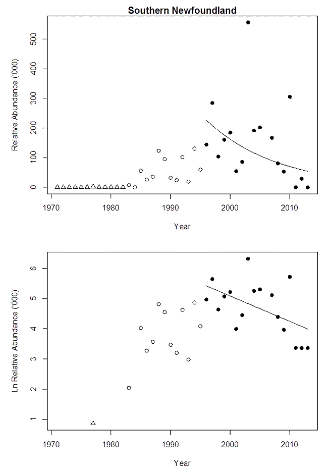 Chart: Sourthern Newfoundland - Relateive Abundance ('000)