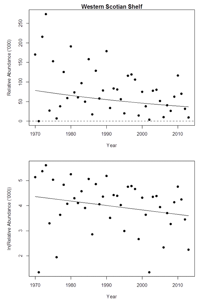 Chart: Western Scotian Shelf - Relative Abundance ('000)