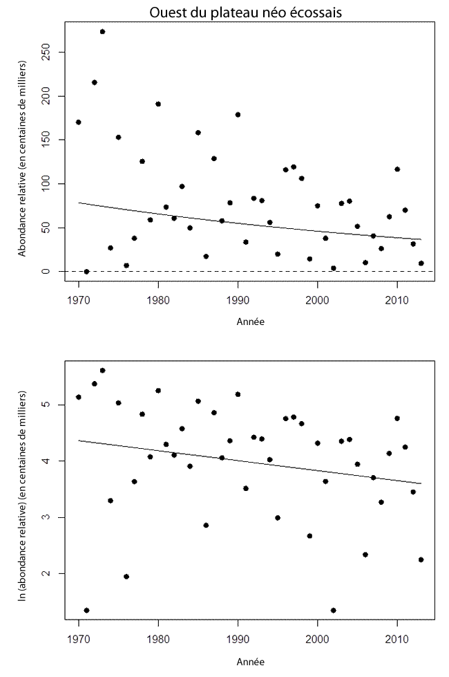 Tendances des estimations réalisées lors de relevés au chalut de fond de l'effectif des raies tachetées matures dans l'ouest du plateau néo écossais et la baie de Fundy, dans 4X de l'OPANO (1970 2013)