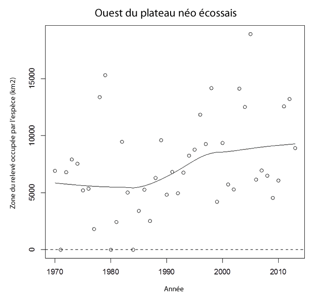 Graphique illustrant les tendances de la zone du relevé occupée par la raie tachetée dans l'ouest du plateau néo écossais et la baie de Fundy (1970 2013). 