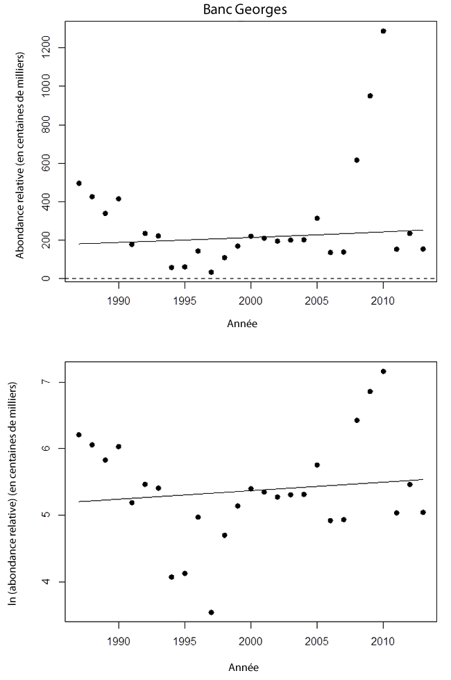 Tendances des estimations réalisées lors de relevés canadiens au chalut de fond de l’effectif des raies tachetées matures dans la portion canadienne du banc Georges (1987-2012).