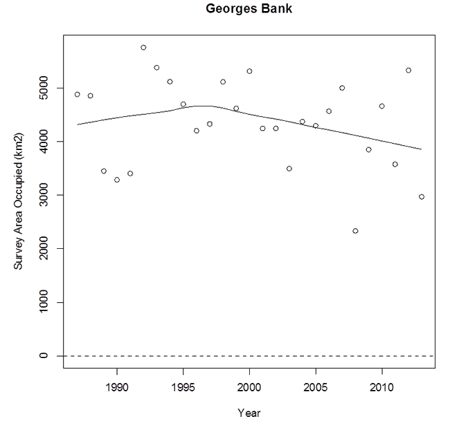 Chart: Georges Banks - Survey area Occupied (km2)
