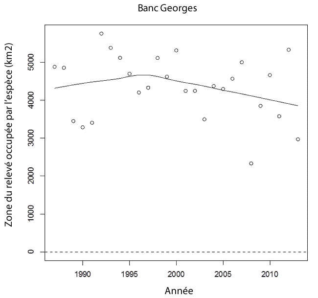 Tendances de la zone du relevé occupée par la raie tachetée (km²) sur le banc Georges (1987-2012)