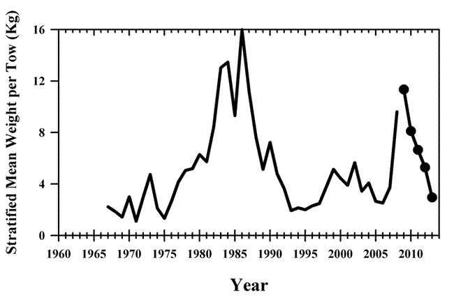 Chart: Stratified Mean Weight per Tow (Kg) - 1967 to 2013