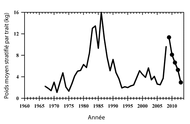 Graphique : Indices de biomasse (kg/trait) de la raie tachetée (1967 2013) 