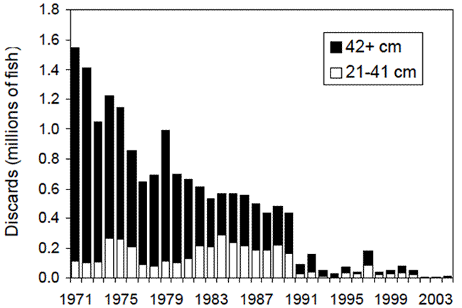 Chart: Discards (millions of fish)