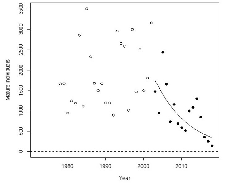 Trend in  the number of mature individuals in the Thompson River Steelhead Trout DU