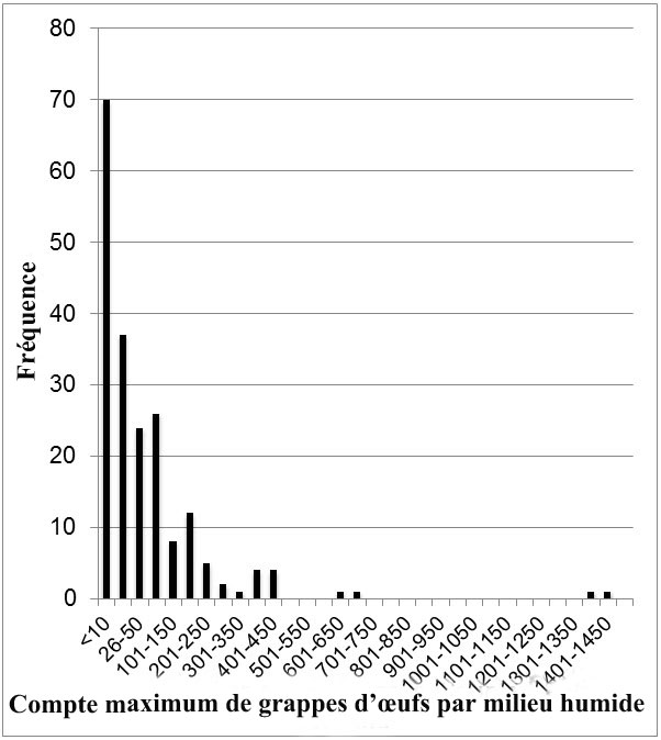 Index of area of occupancy (IAO) (2004-2013)
