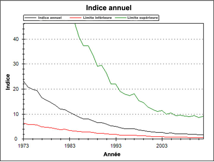 Carte démontrant la comparaison des mentions de nidification