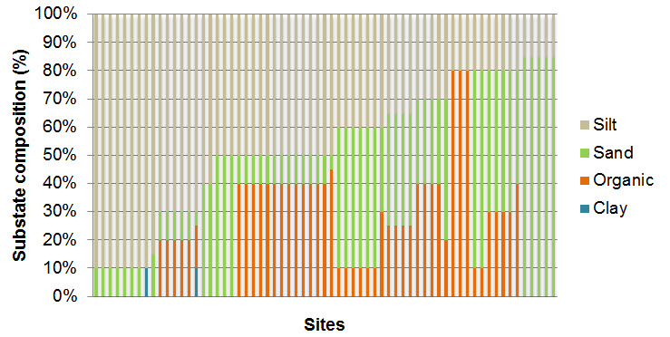 Chart illustrating substrate composition