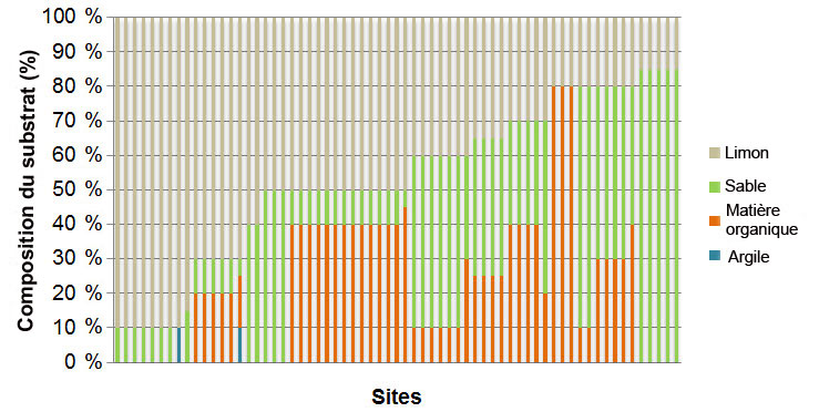 Composition du  substrat (en %) dans les sites où le crapet sac-à-lait