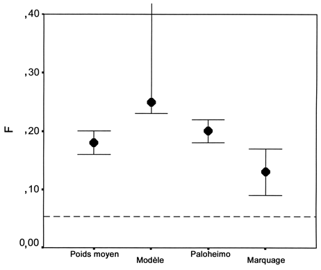Figure 10. Estimations des valeurs récentes de la mortalité instantanée par pêche (F) issues du modèle de la dynamique de la population structuré par âge et par sexe, des Z de Paloheimo, et des calculs de Peterson sur les données de marquage, avec la plage d’incertitude approximative. Toutes les estimation de F sont supérieures à FMSY (ligne tiretée). Reproduit avec l’autorisation de Campana et al., 2001.