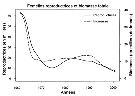 Figure 6. Tendances de la biomasse totale et de l’abondance des femelles reproductrices à partir de la passe de référence du modèle de la dynamique de la population structuré par âge et par sexe. Reproduit avec l’autorisation de Campana et al., 2001.