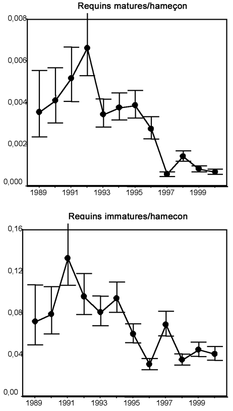 Figure 7. Captures normalisées par unité d’effet (nombre/hameçon) de maraîches à la maturité sexuelle (>200 cm de LT) et immatures. Reproduit avec l’autorisation de Campana et al., 2001.