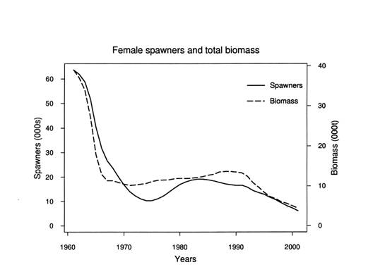 Figure 6. Trends in total biomass and female spawner abundance from the base case age- and sex-structured population dynamics model. Reprinted with permission from Campana et al. 2001.