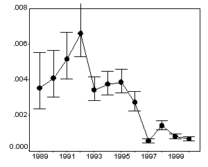 Figure 7.  Standardized catch per unit effort (number/hook) of sexually mature (&gt;200 cm FL) and immature porbeagle shark. Reprinted with permission from Campana et al. 2001.