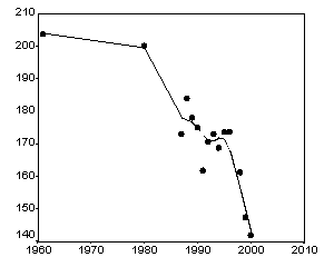 Figure 8. Trend in the median fork length of porbeagle caught by the offshore fleet on the Newfoundland-Gulf mating grounds. Reprinted with permission from Campana et al. 2001.