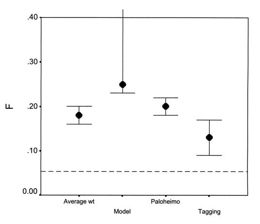 Figure 10.  Estimates of recent instantaneous fishing mortality (F) from the age- and sex-structured population dynamics model, from Paloheimo Zs, and from Peterson calculations of tagging data, including the approximate range of uncertainty. All estimates of F are above FMSY (dashed line). Reprinted with permission from Campana et al. 2001.