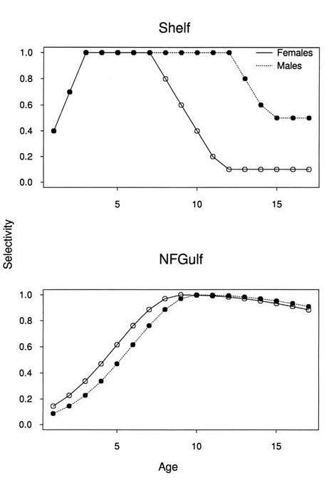 Figure 5. Age- and sex-specific selectivity curves fixed in the base case model. Reprinted with permission from Campana et al. 2001.