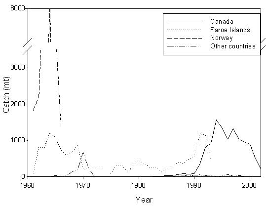 Figure 9. Reported landings of porbeagle in the Northwest Atlanticby country.