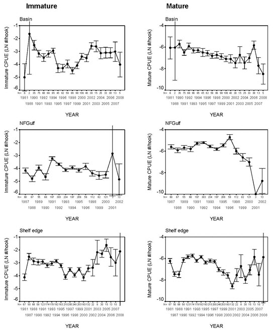 Six chart panels showing Porbeagle catch-per-unit-effort.
