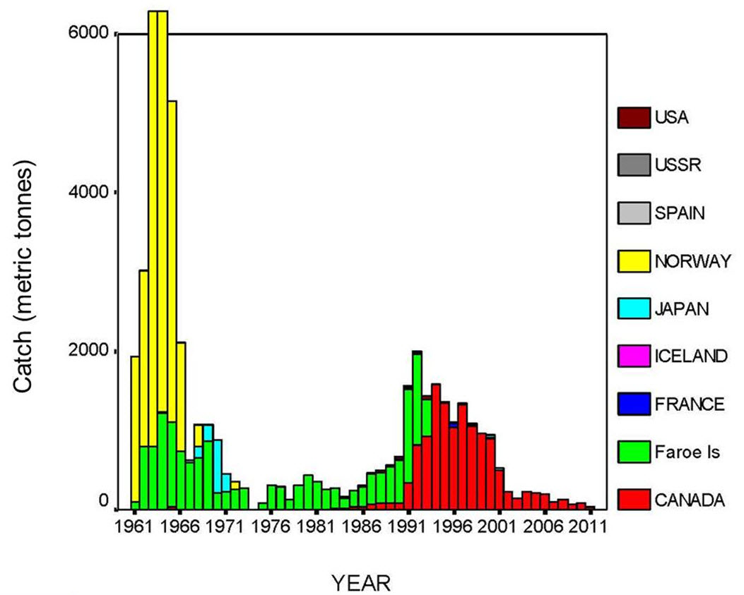 Bar chart illustrating annual Porbeagle landings