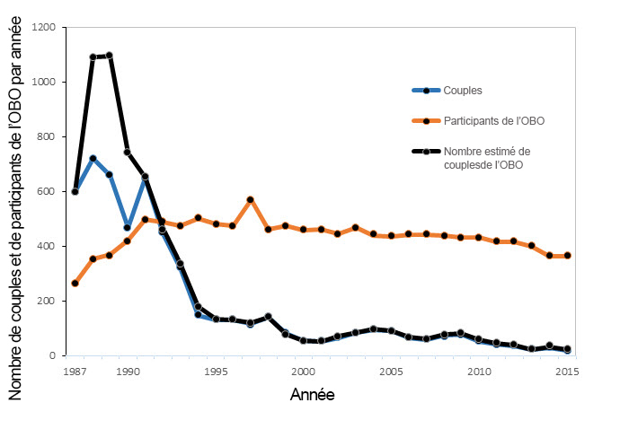 Tendance de la population de Chevêches des terriers