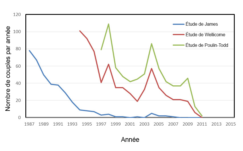 Tendances du nombre de Chevêches des terriers signalées lors de relevés effectués dans la région de la plaine de Regina